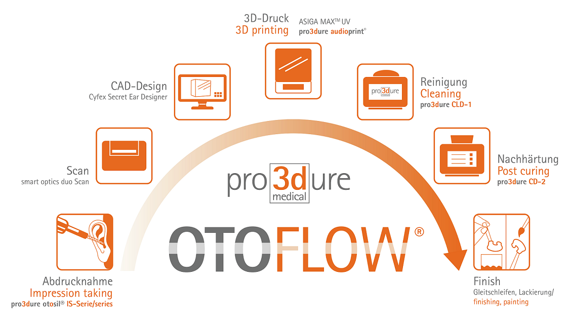 otoflow_Prozess_rgb